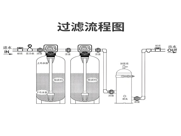 景觀水處理設備